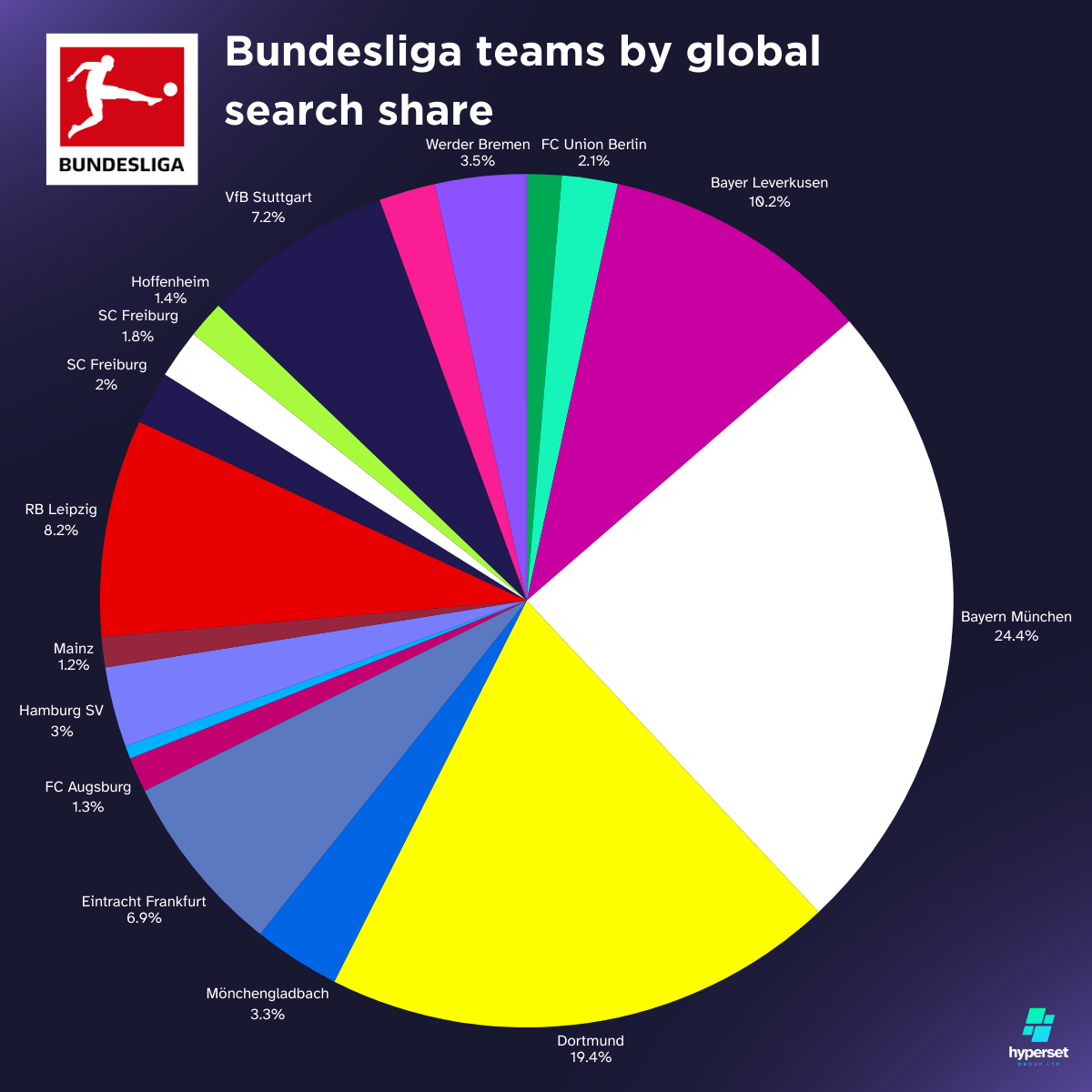 Pie chart with different colours showing interest in Bundesliga teams across the world
