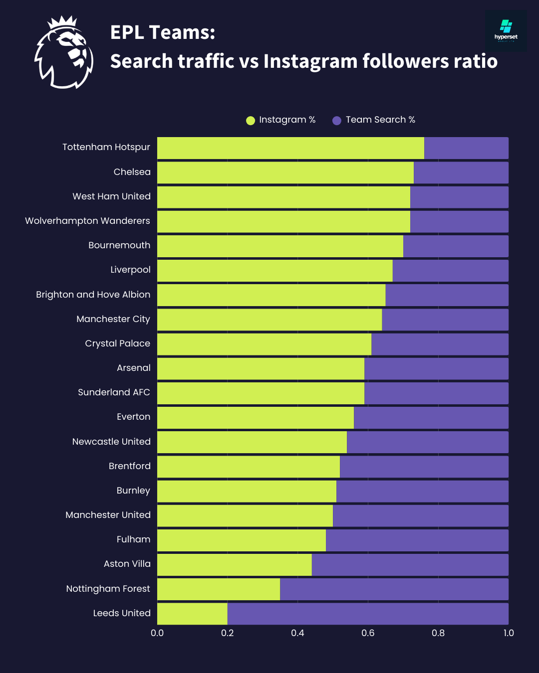 English Premier League fan engagement trends in season 2024/25