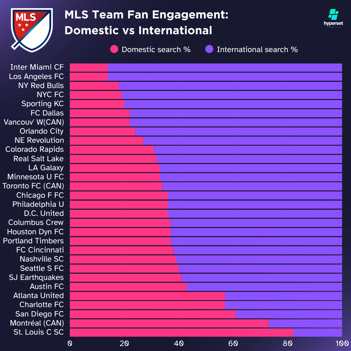 Which MLS team has the most fans in 2025?