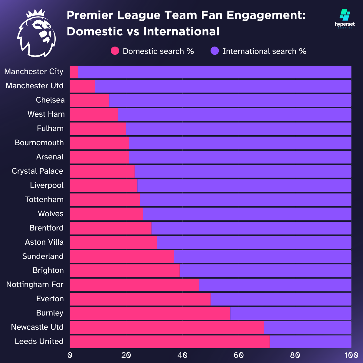 A table showing the domestic support for EPL teams