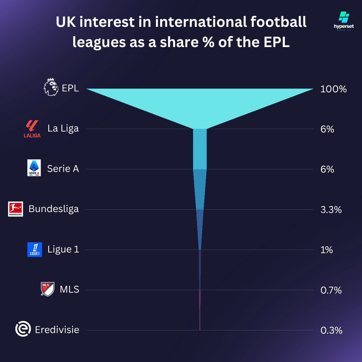 Bar graph showing UK interest in the EPL compared to other international leagues