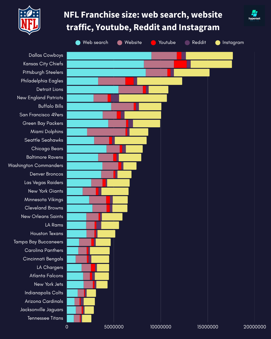 Which NFL team has the most fans: all 32 franchises ranked
