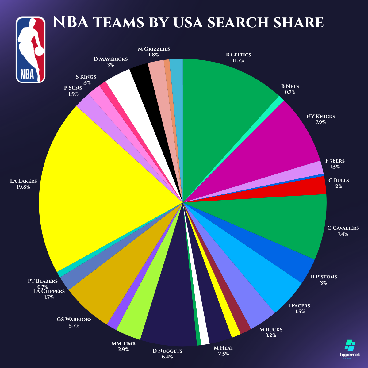 Pie chart with different colours on a dark blue background