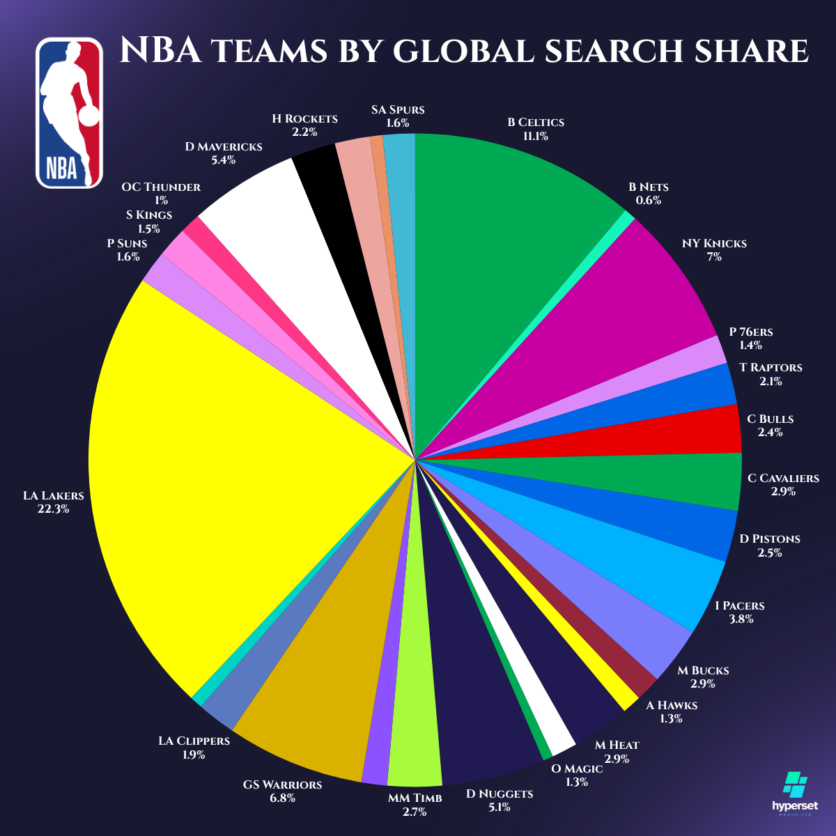 Pie chart with multiple colours and NBA logo in the corner