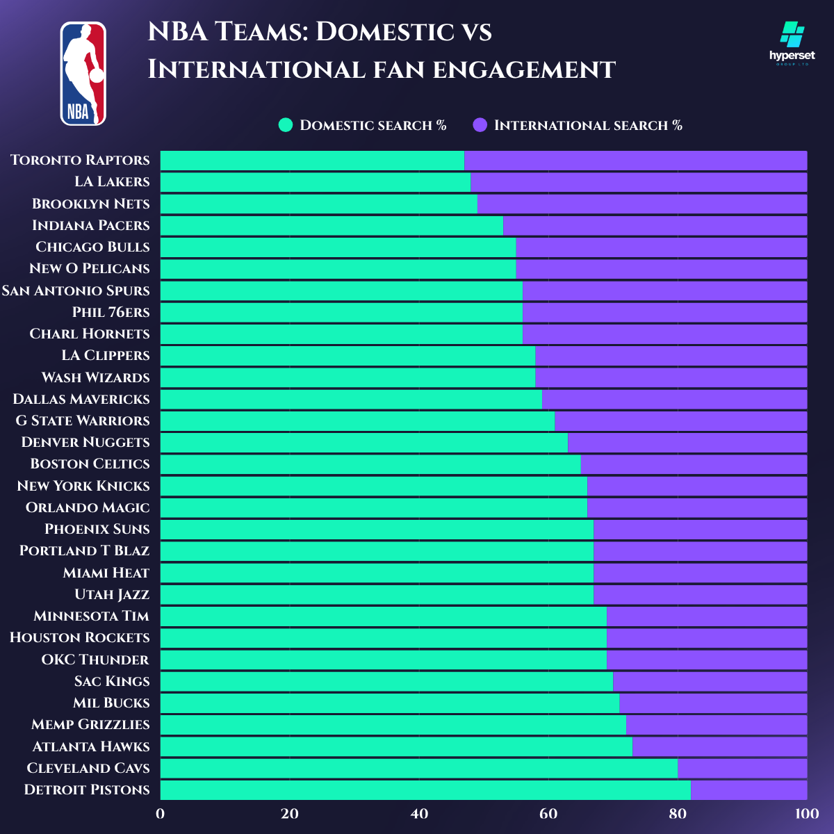 Horizontal bars in purple and green with NBA logo in the corner
