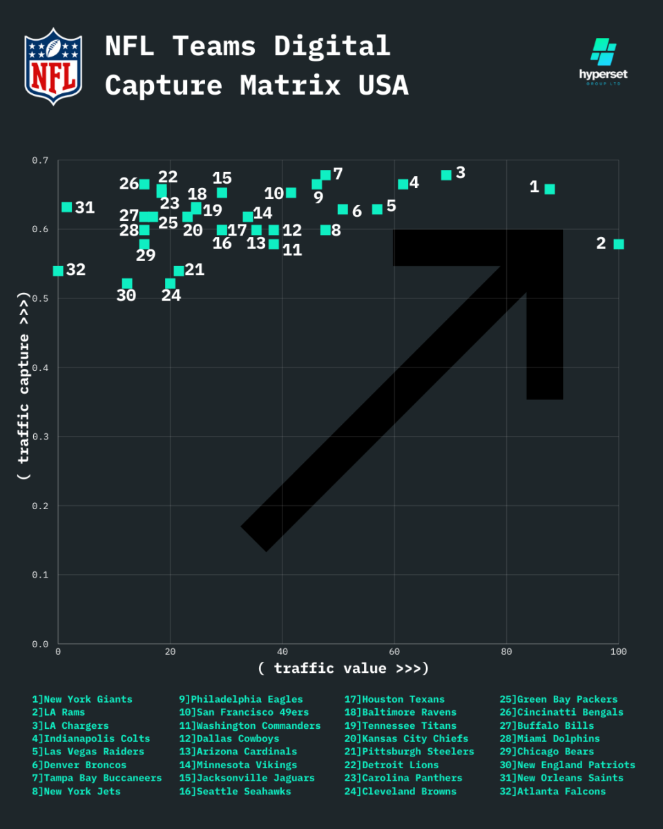 NFL teams plotted on x any y axis