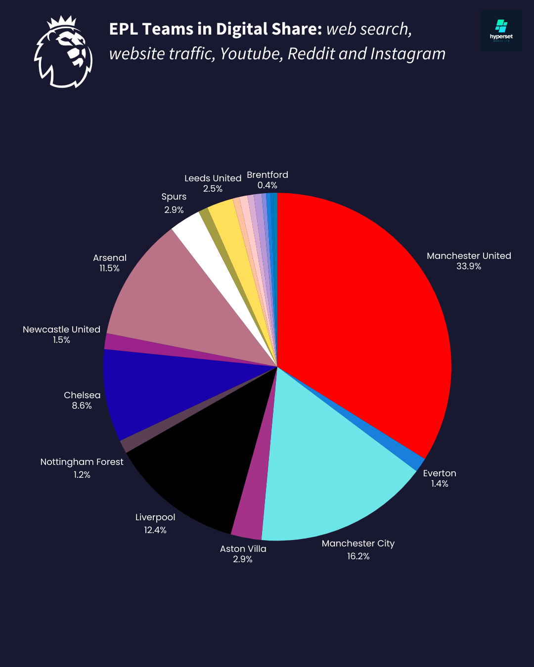Pie chart showing EPL teams share of enagagement around the world