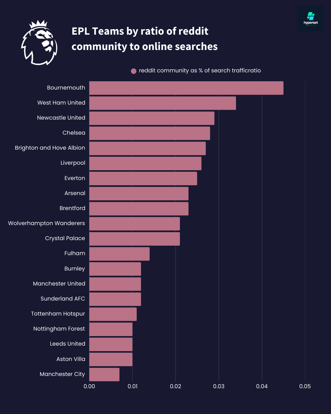 Bar graph ranking EPL sides in reddit community size as share of search traffic