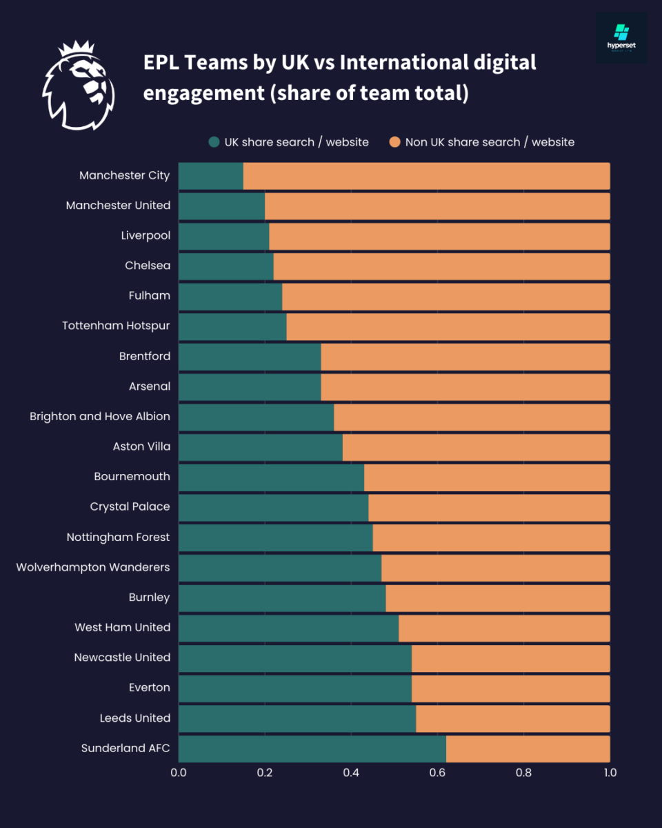 Bar graph showing list of EPL sides by domestic vs international share of total engagement