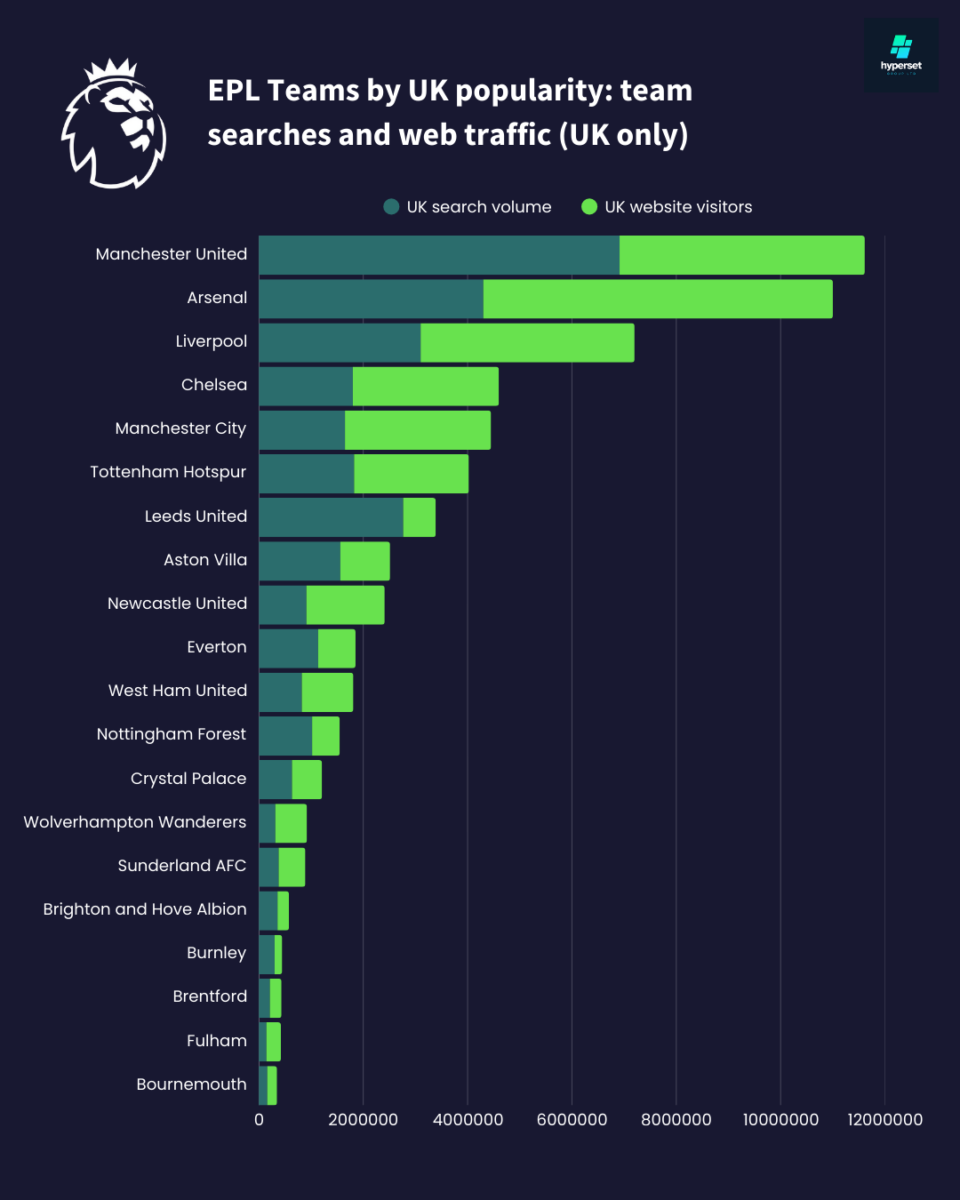Bar graph rank epl teams by UK search traffic and website visits
