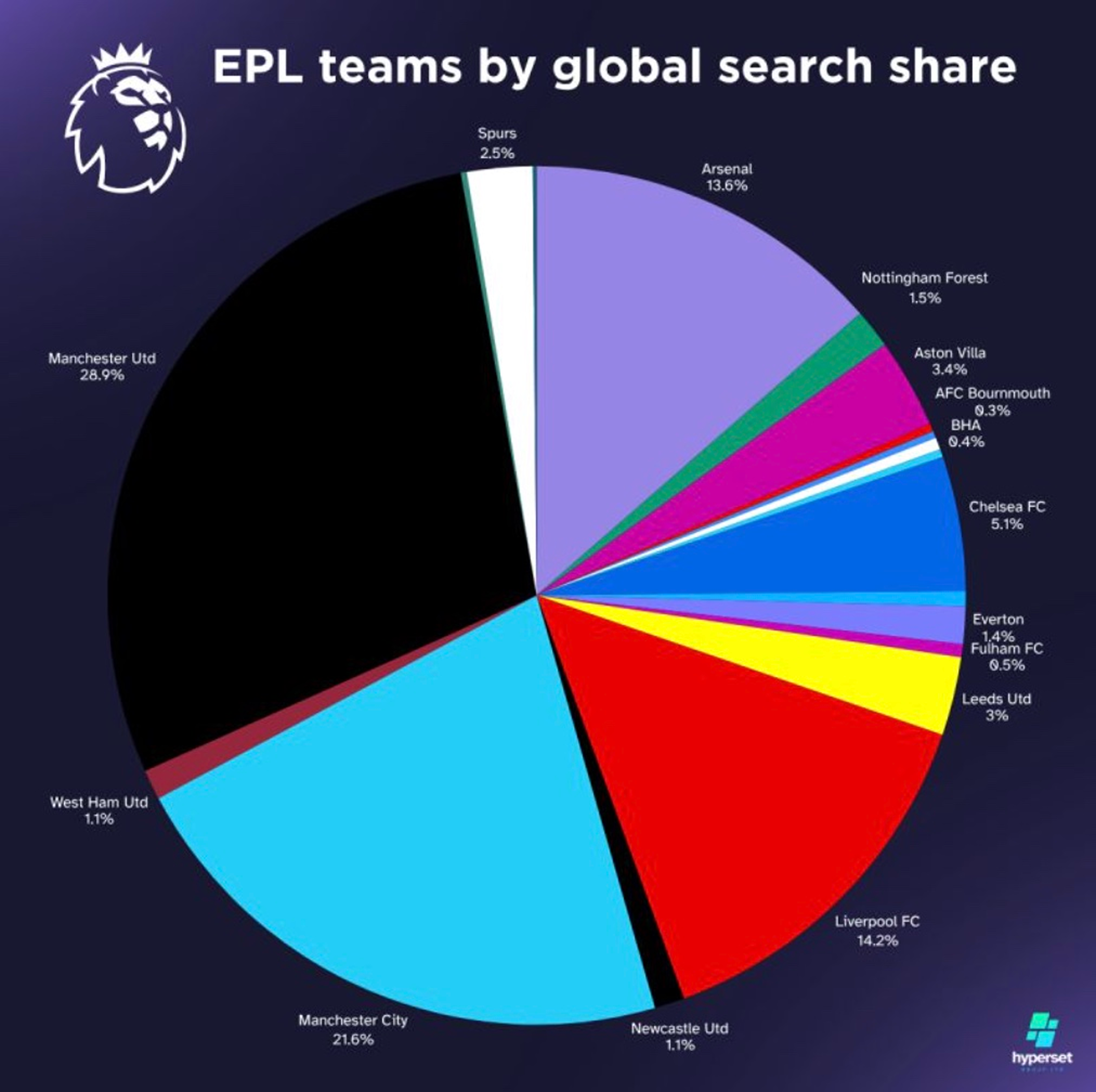 Pie chart showing popularity of EPL team around the world