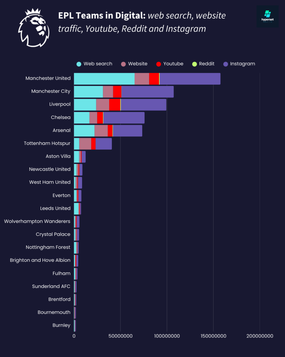 Bar chart ranking EPL sides by global digital engagement.
