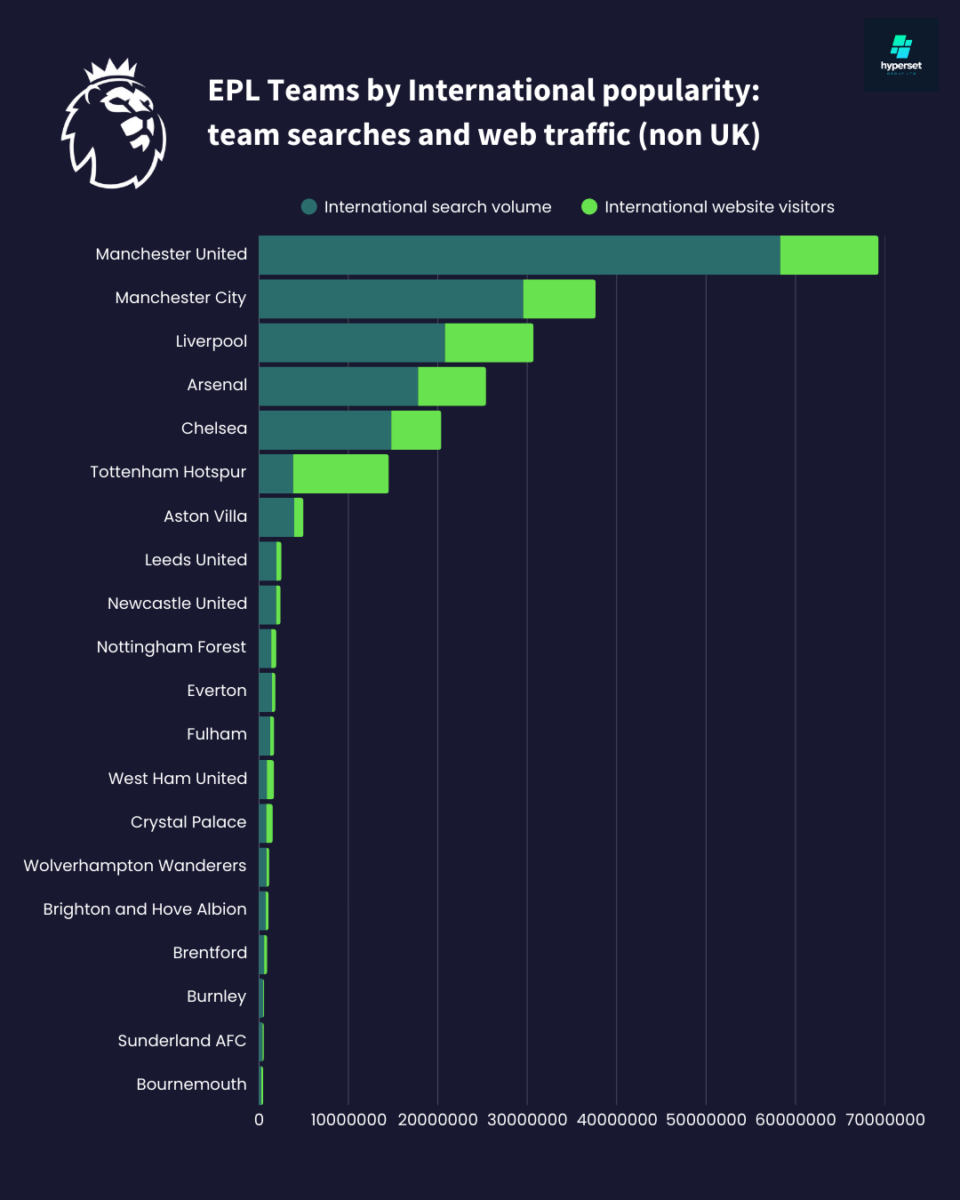 Bar graph ranking EPL sides by non UK web searches and website traffic