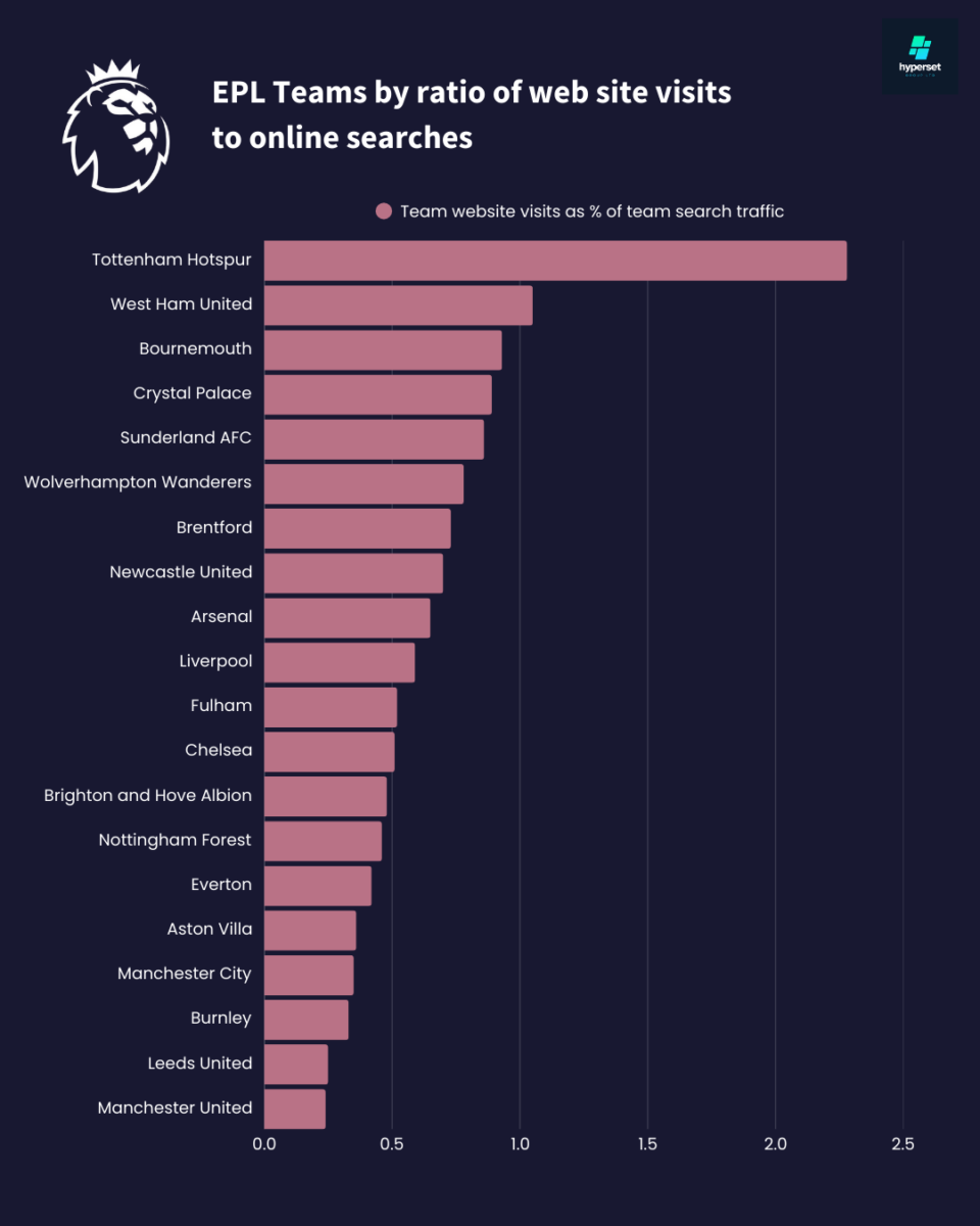 Bar graph ranking EPL sides by website traffic as a share of total search traffic