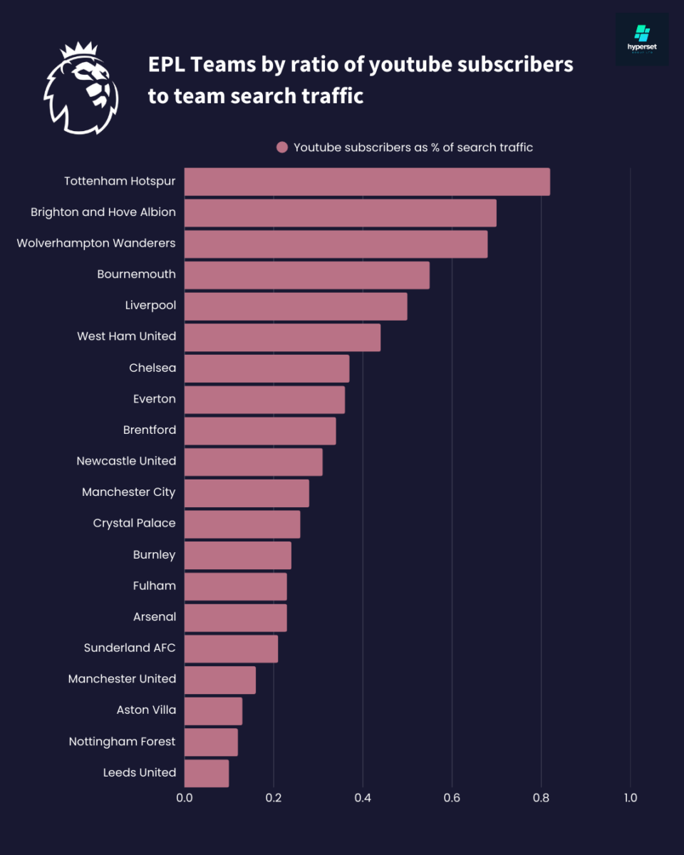 Bar graph ranking EPL sides by youtube subs as a share of team searches