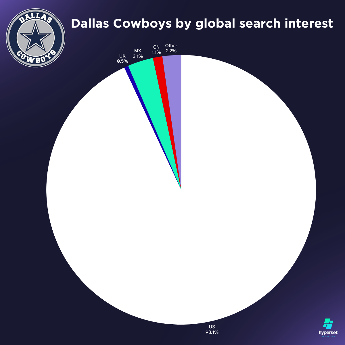 Pie chart showing fan interest in the Dallas Cowboys