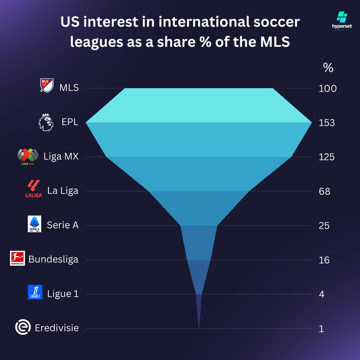 US interest in international soccer leagues vs MLS Graph showing US interest in international soccer leagues