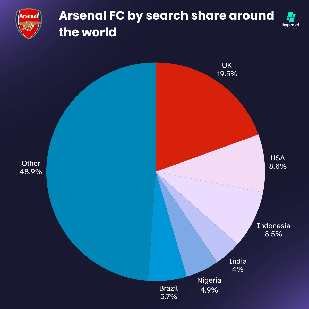 Arsenal’s Global Fanbase Size 2025