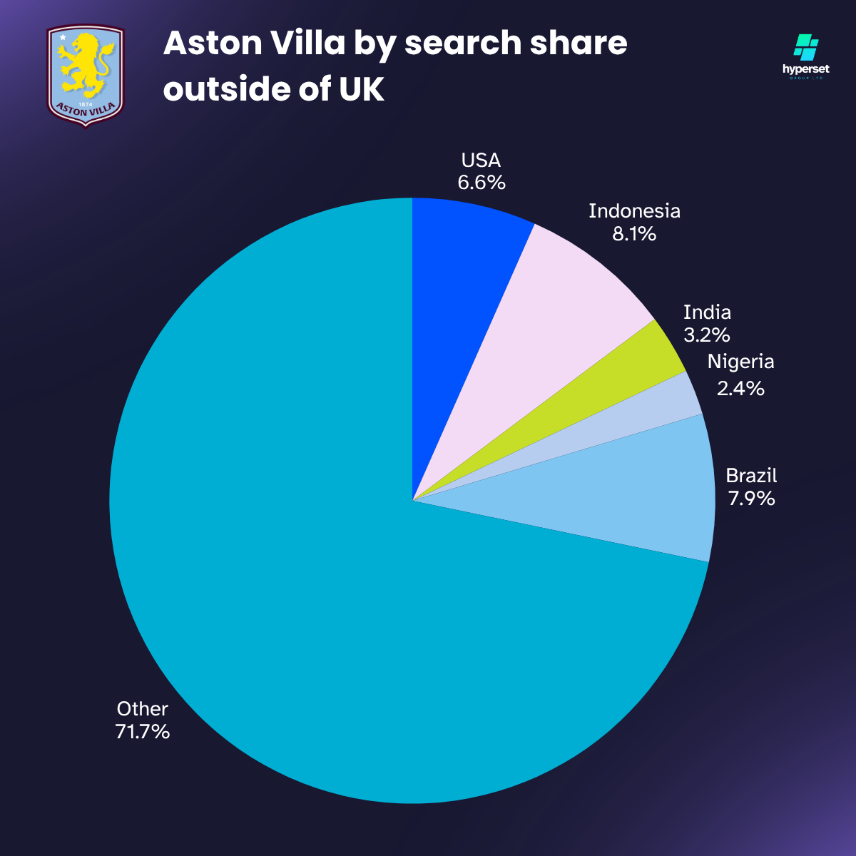 Pie chart with green and blue slices