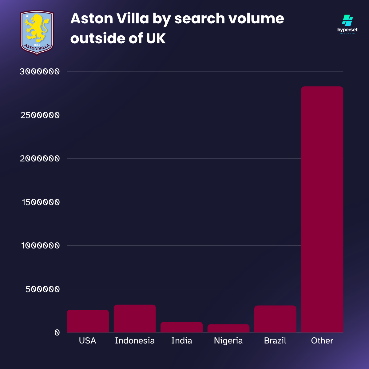 Bar graph with claret colour bars
