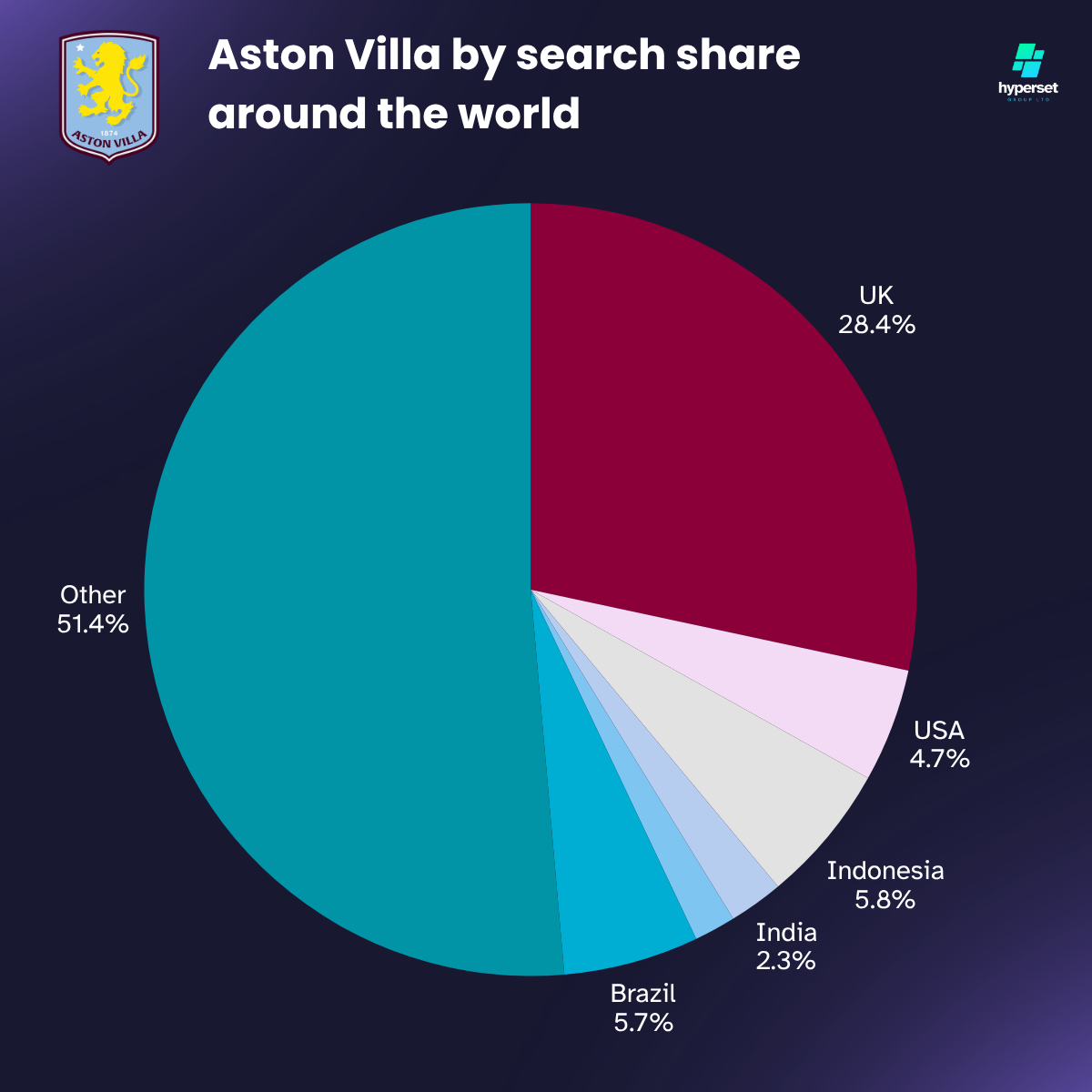 Pie chart containing a claret colour slice