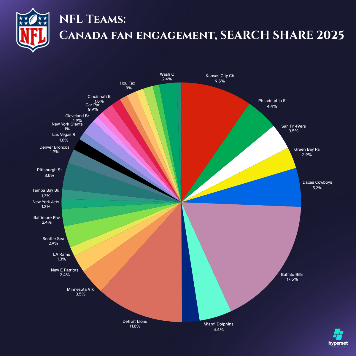 How Popular is the NFL in Canada in 2025?