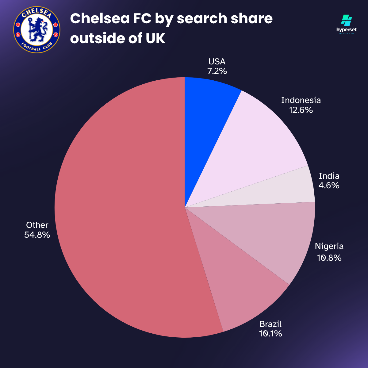 Chelsea FC’s Global Fanbase Size 2025