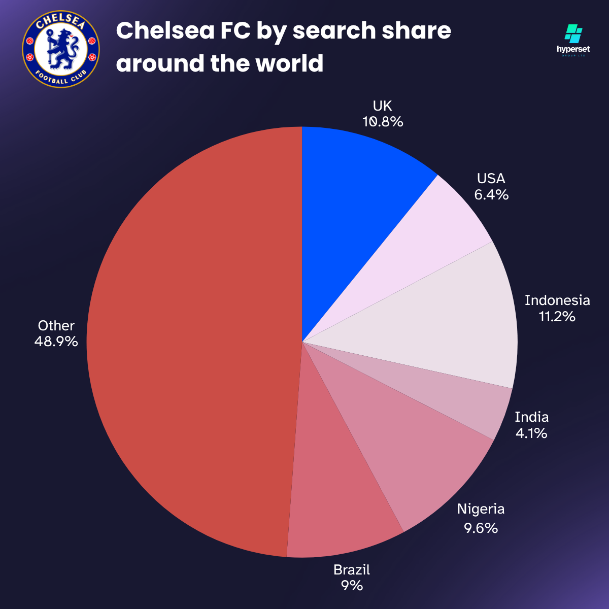 Pie chart with blue, white and pink slices