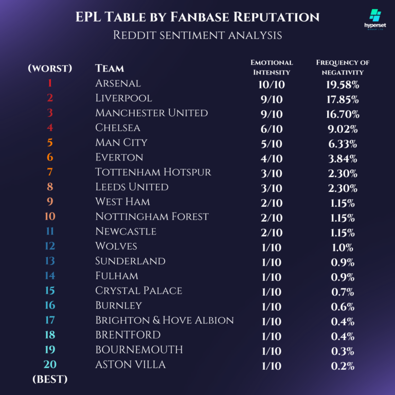 Which Premier League Teams Have the Best and Worst Fans in 2025 ...