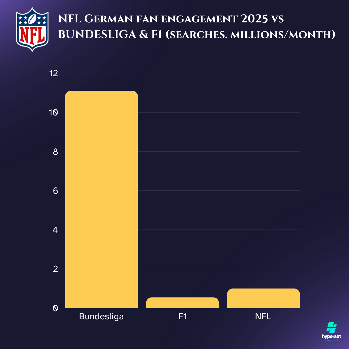 bar graph with 3 yellow bars on dark blue background