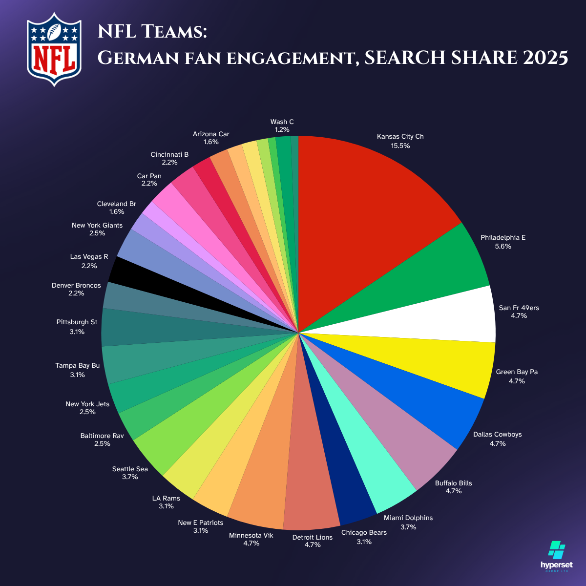 NFL Fanbase Size in Germany