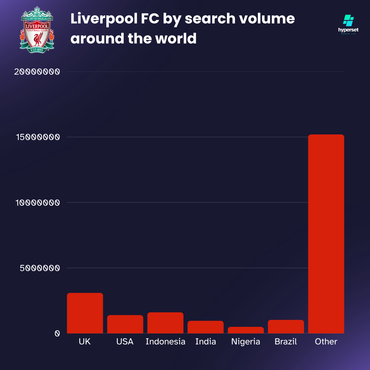 Bar graph with red bars on dark blue background