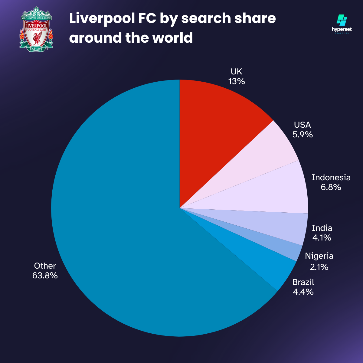 Liverpool FC’s Global Fanbase Size 2025