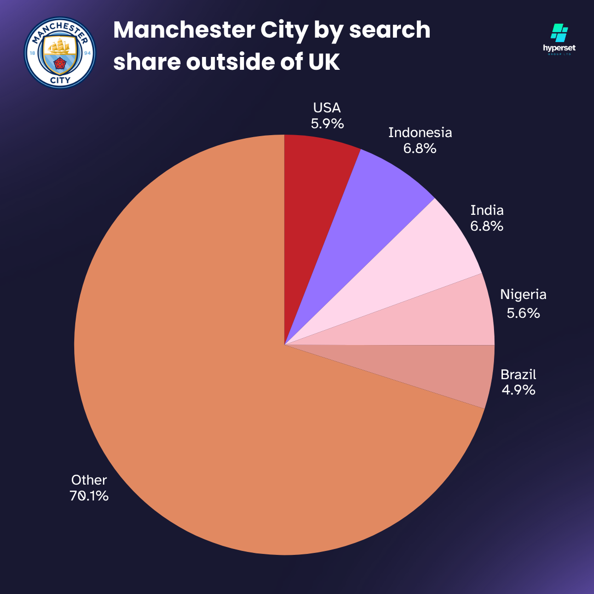 Manchester City’s Global Fanbase Size