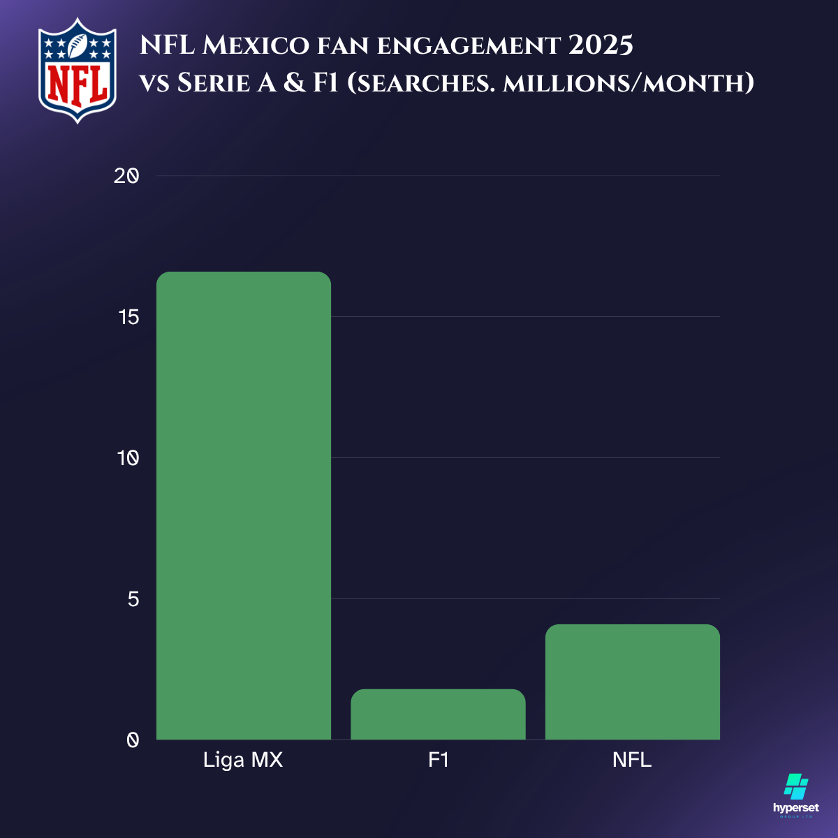 Bar graph showing 3 dark green bars on a dark blue background.