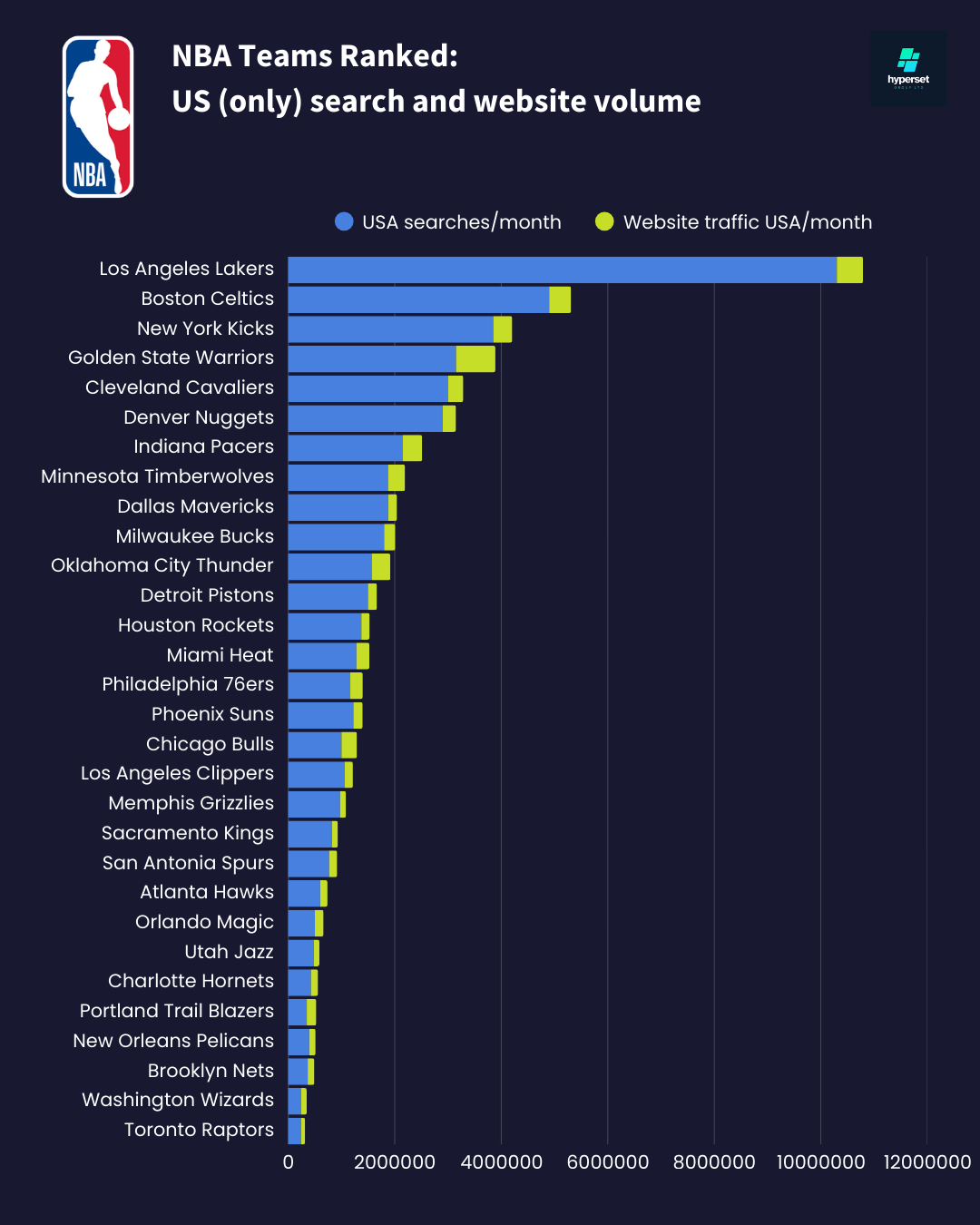 Bar chart in descending order of US search and website traffic for NBA teams