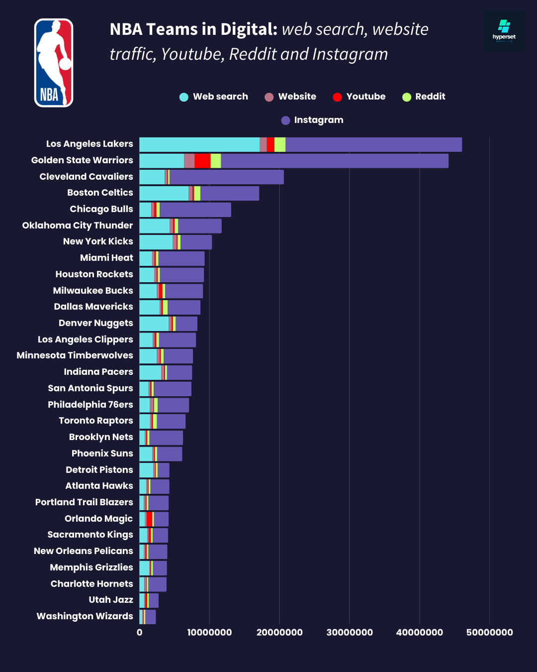 Chart in descending order of NBA teams by digital volume search and social metrics