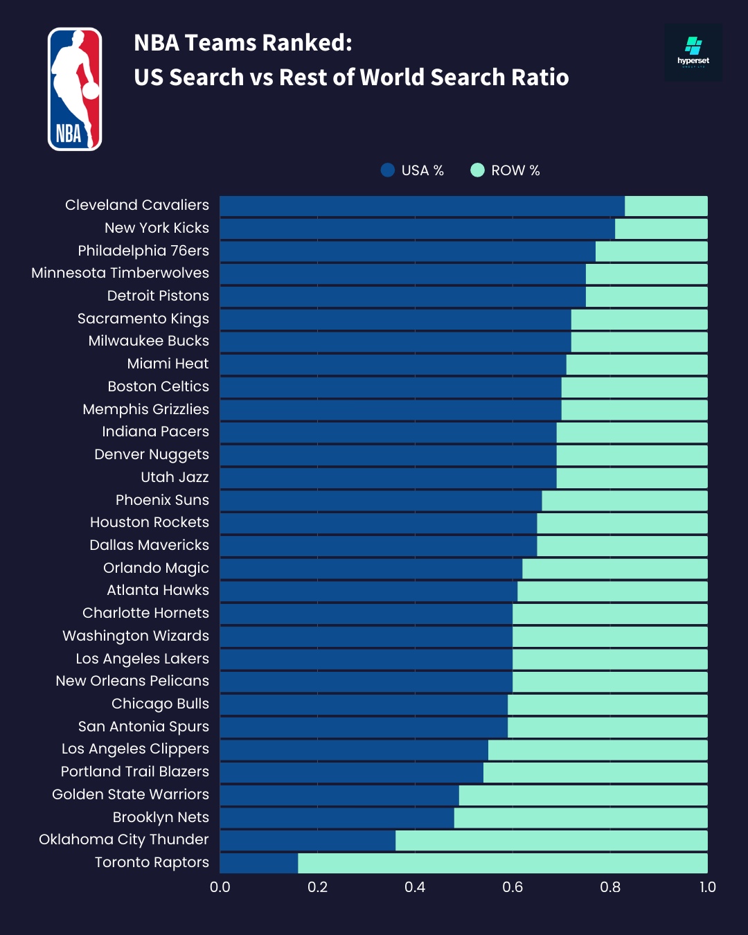 NBA teams listed in graph by US search ratio vs rest of the world