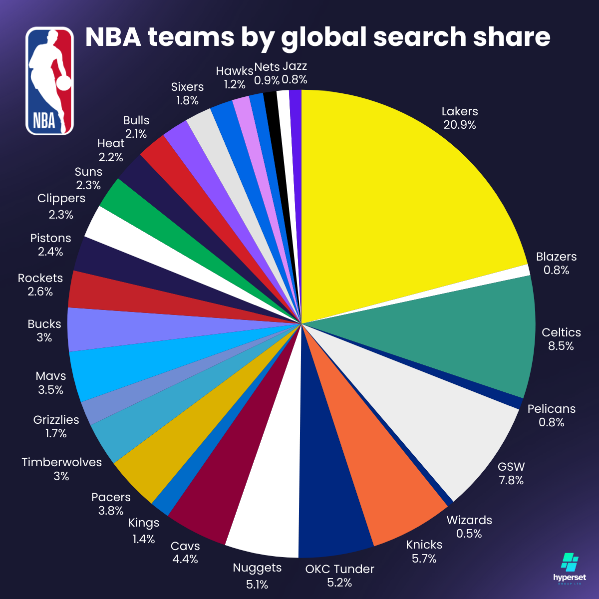 NBA Fan Index Rankings: Which NBA team has the most fans?