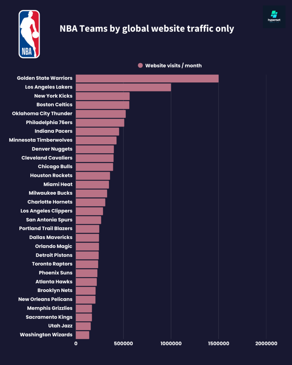 Bar fgraph in descending order of NBA teams by website traffic volume