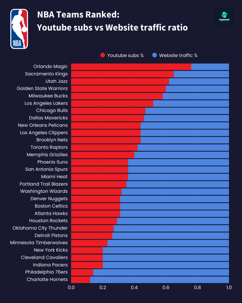 Bar chart listing NBA teams via their website traffic ratio