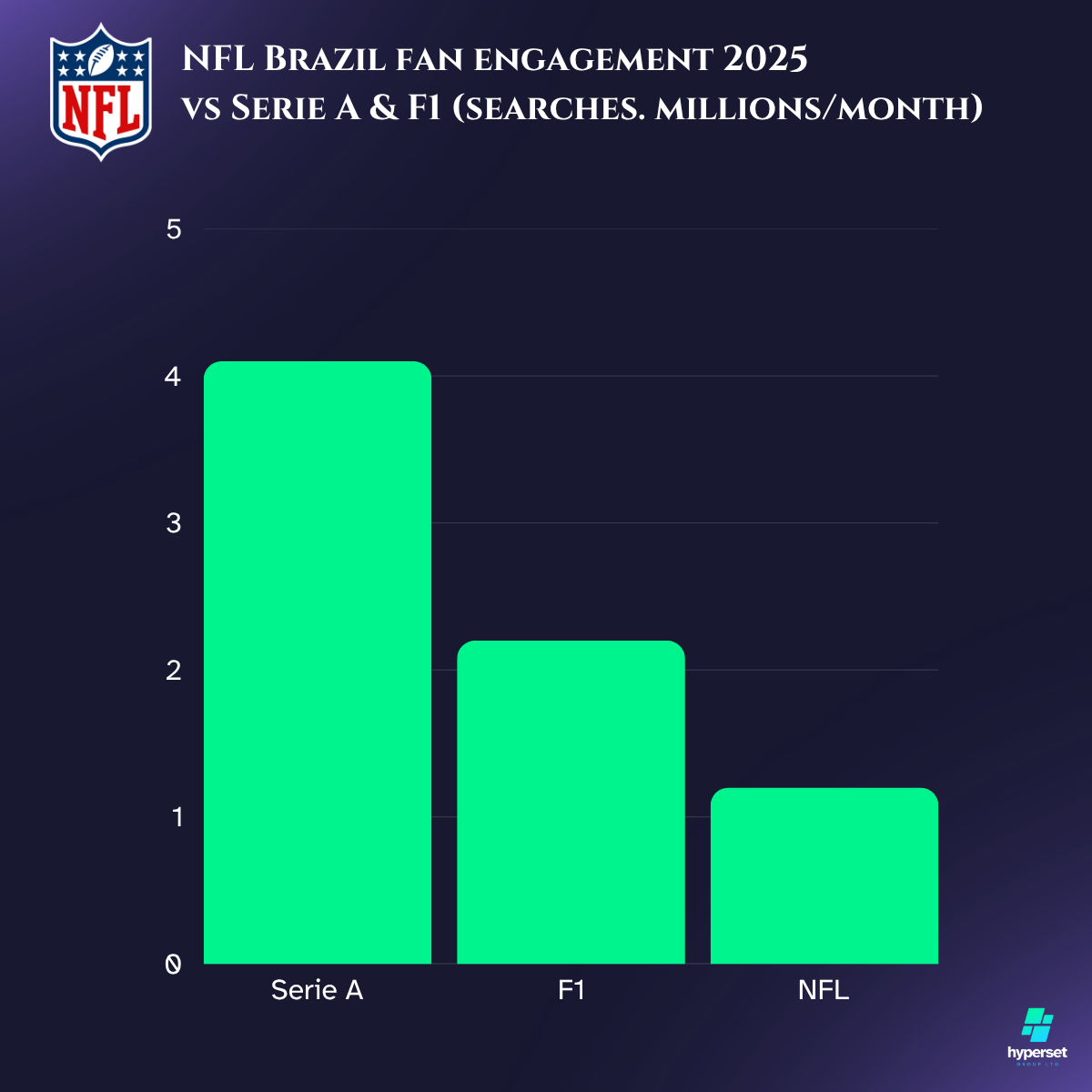 Ban chart with 3 green bars on a dark blue background with NFL logo in the corner
