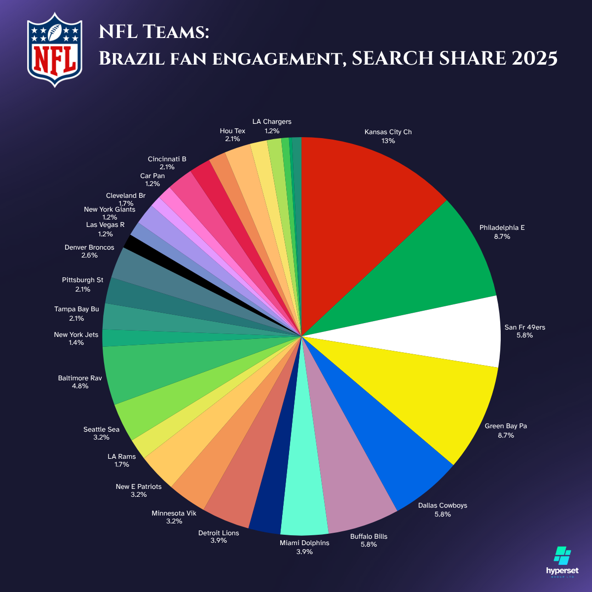 How Big is the NFL Fanbase in Brazil?