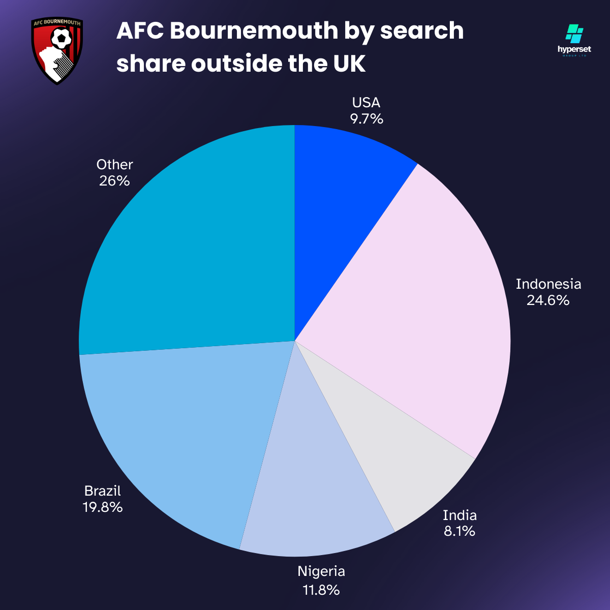 AFC Bournemouth’s Global Fanbase Size