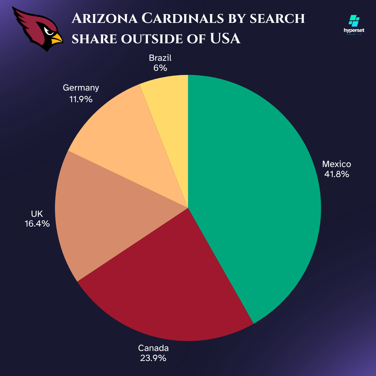 How Big is the Arizona Cardinal’s Fanbase?