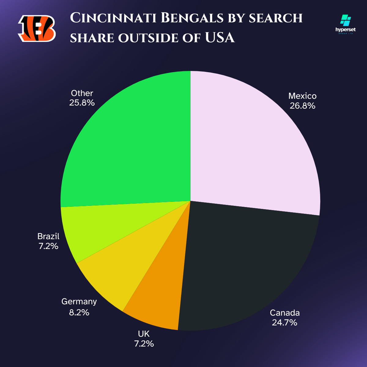 How Big is the Cincinnati Bengal’s Fanbase?