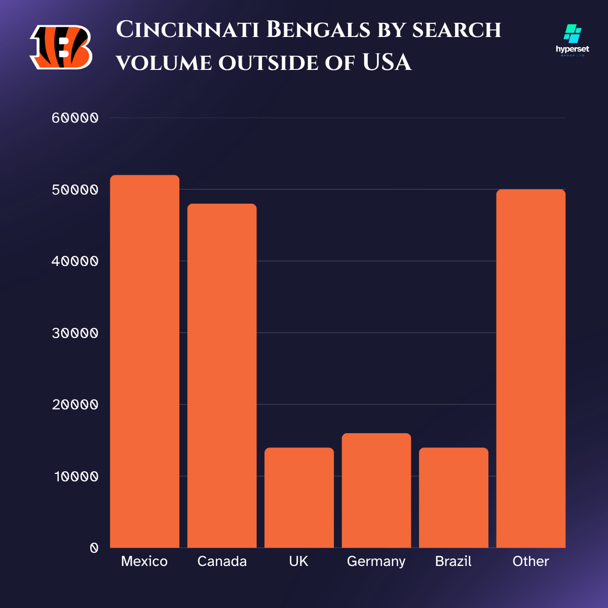 Bar graph with orange bars of comparitable size