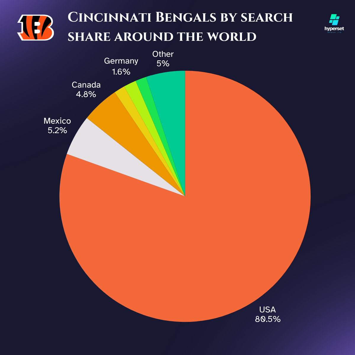 Pie chart with large orange slice