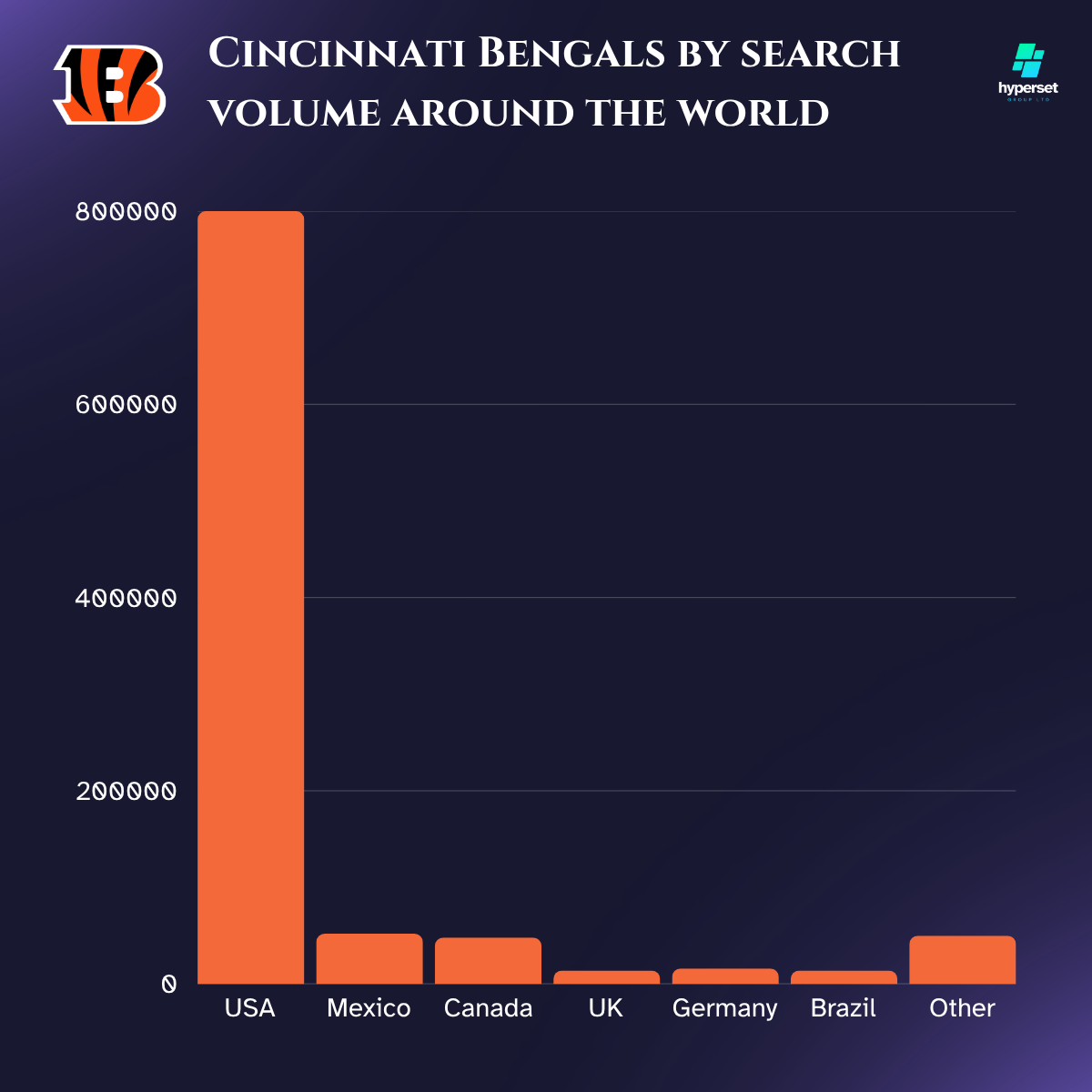 Orange bars on bar graph