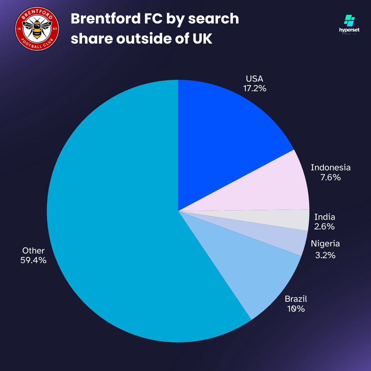 Pie chart with different shades of blue for the slices